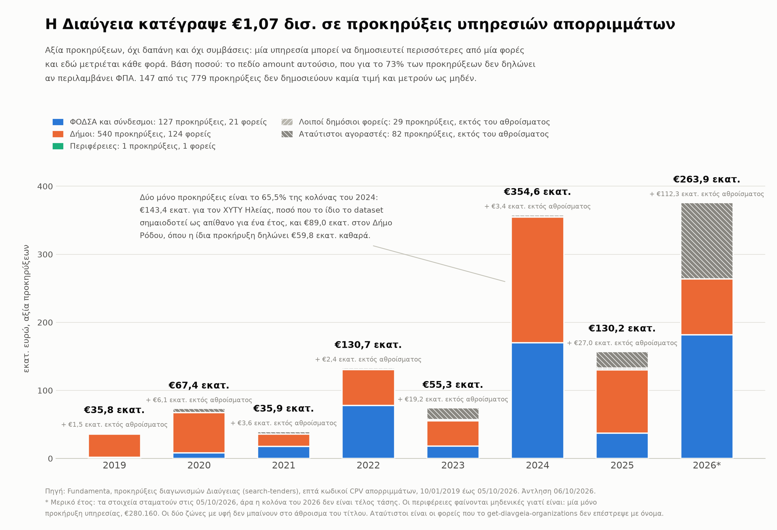 Αξία προκηρύξεων υπηρεσιών απορριμμάτων ανά έτος και τάξη αγοραστή, 2019 έως 2026