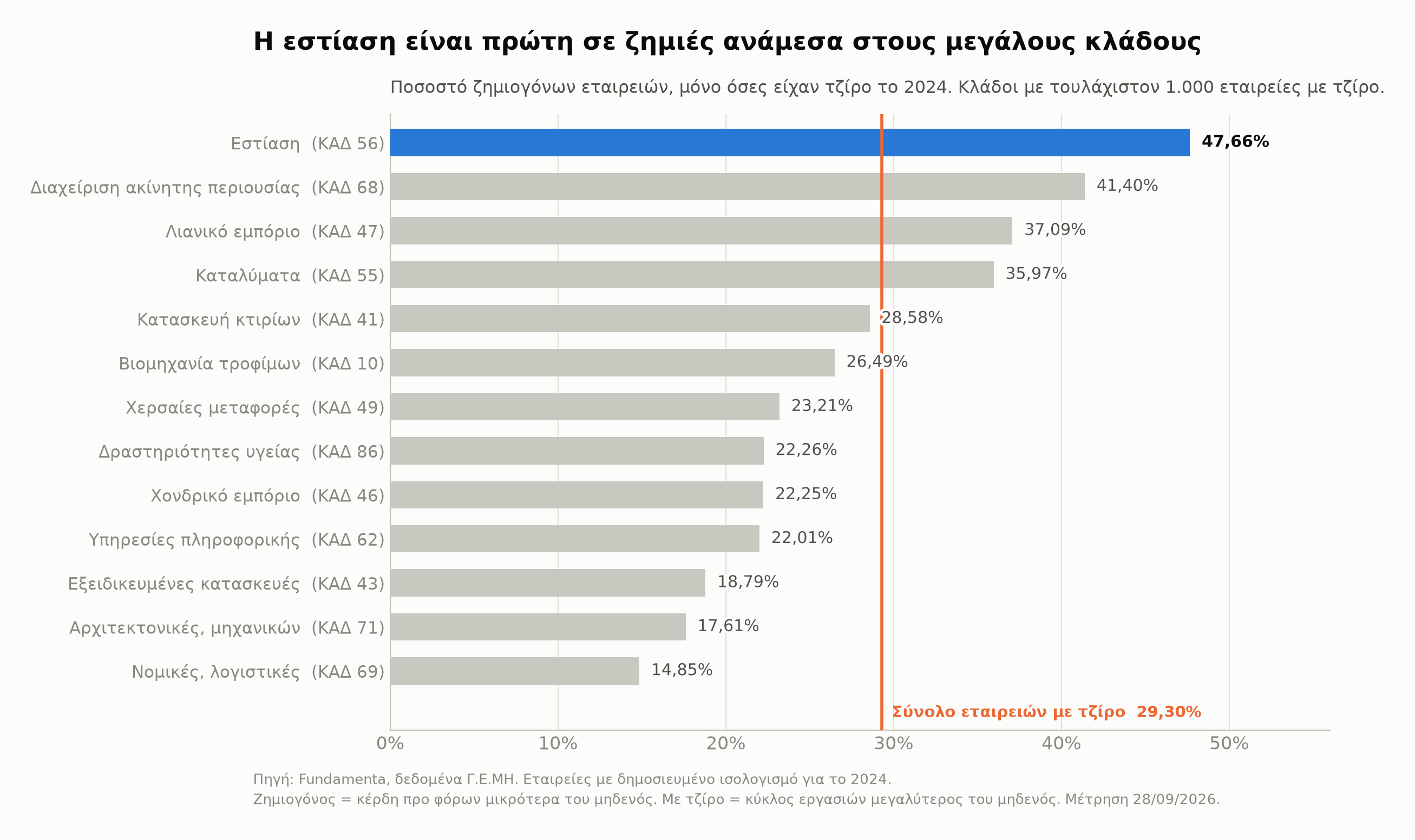 Κατάταξη κλάδων με βάση το ποσοστό ζημιογόνων εταιρειών με τζίρο, χρήση 2024