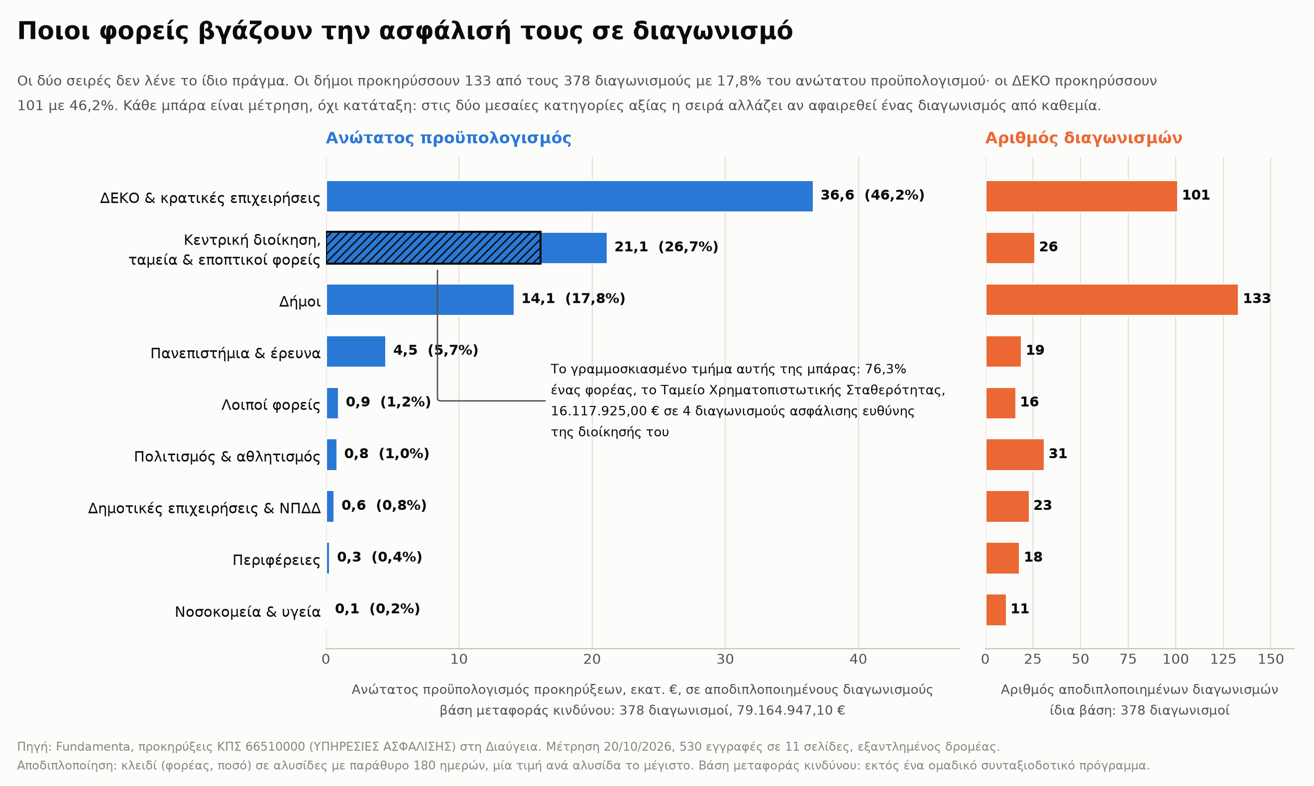 Δύο οριζόντια ραβδογράμματα δίπλα δίπλα για εννέα κατηγορίες δημόσιων φορέων. Αριστερά ο ανώτατος προϋπολογισμός προκηρύξεων σε εκατομμύρια ευρώ, δεξιά ο αριθμός αποδιπλοποιημένων διαγωνισμών. Σύνολο 378 διαγωνισμοί και 79.164.947,10 ευρώ στη βάση μεταφοράς κινδύνου. Οι δήμοι έχουν 133 διαγωνισμούς με 17,8% του προϋπολογισμού, οι ΔΕΚΟ και κρατικές επιχειρήσεις 101 με 46,2%. Στη μπάρα της κεντρικής διοίκησης σημειώνεται ότι το 76,3% της είναι ένας φορέας, το Ταμείο Χρηματοπιστωτικής Σταθερότητας με 16.117.925,00 ευρώ σε τέσσερις διαγωνισμούς.