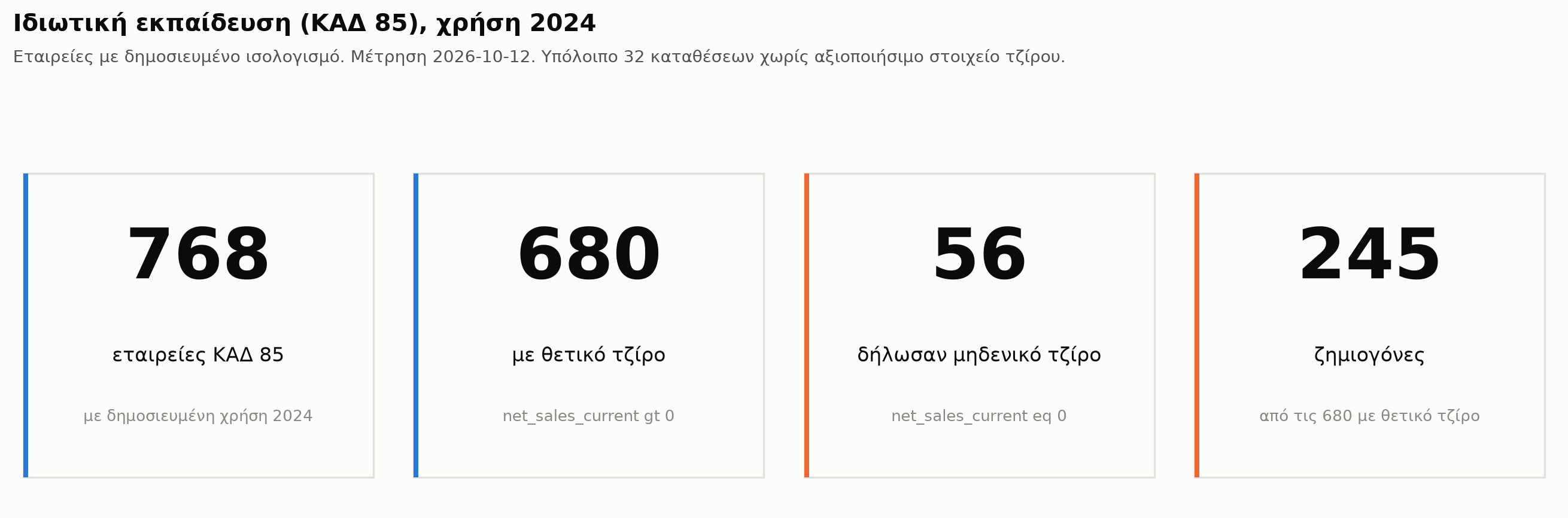 Ιδιωτική εκπαίδευση, ΚΑΔ 85, χρήση 2024: 768 εταιρείες με δημοσιευμένο ισολογισμό, 680 με θετικό τζίρο, 56 με μηδενικό τζίρο, 245 ζημιογόνες από τις 680 με θετικό τζίρο.