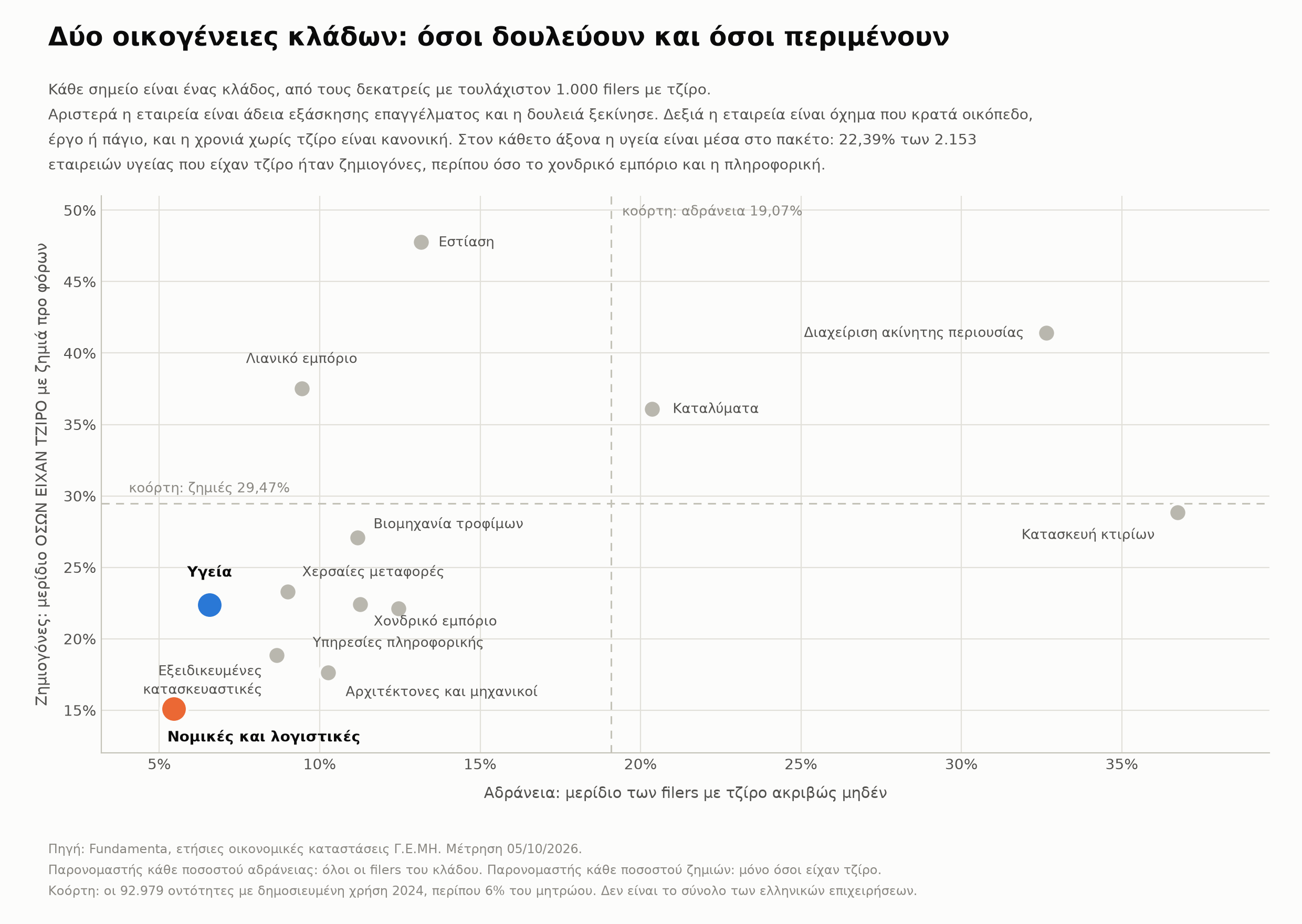 Σκεδαστικό διάγραμμα δεκατριών κλάδων: αδράνεια στον οριζόντιο άξονα, ζημιογόνες επί όσων είχαν τζίρο στον κάθετο. Η υγεία και οι νομικές υπηρεσίες βρίσκονται αριστερά, η κατασκευή κτιρίων και η διαχείριση ακινήτων δεξιά.