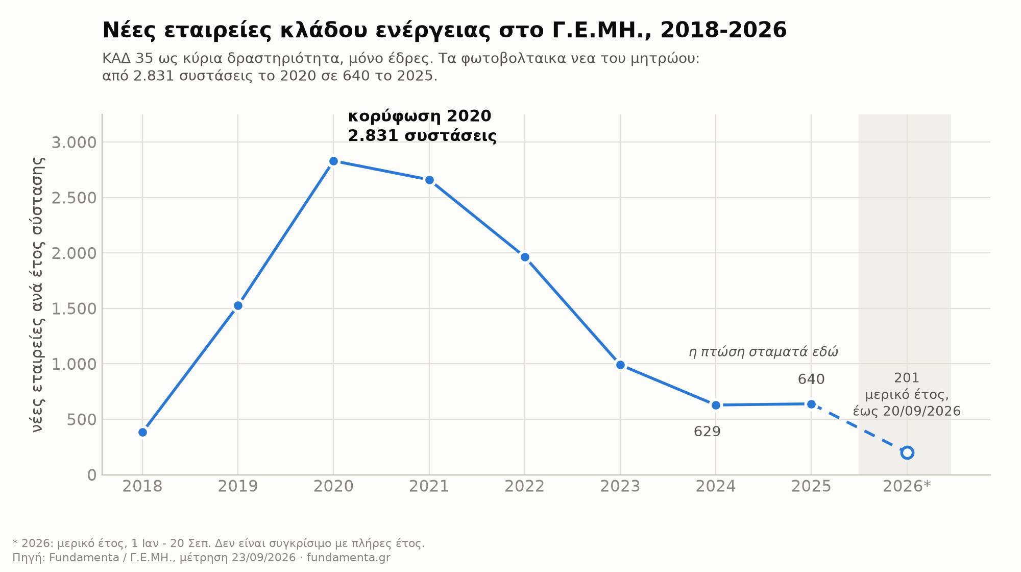 Νέες εταιρείες κλάδου ενέργειας στο Γ.Ε.ΜΗ. ανά έτος σύστασης, 2018-2026. Τα φωτοβολταϊκά νέα του μητρώου: από 2.831 συστάσεις το 2020 σε 640 το 2025. Το 2026 είναι μερικό έτος.