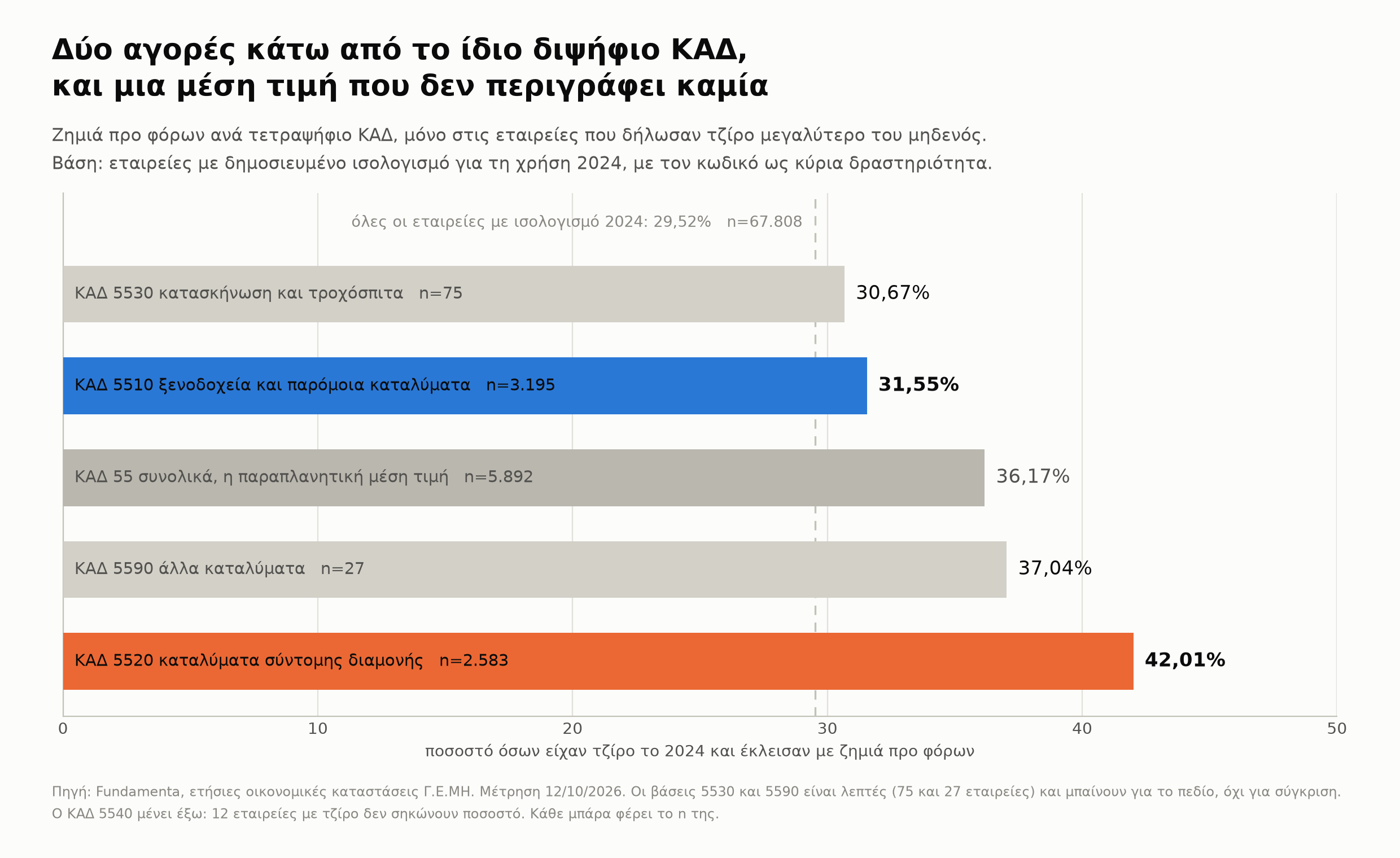 Οριζόντιο ραβδόγραμμα με πέντε μπάρες: ποσοστό εταιρειών με δημοσιευμένο ισολογισμό 2024 που είχαν τζίρο και έβγαλαν ζημιά. ΚΑΔ 5530 30,67% σε n=75, ΚΑΔ 5510 31,55% σε n=3.195, η μέση τιμή του ΚΑΔ 55 36,17% σε n=5.892 σε σβησμένο χρώμα, ΚΑΔ 5590 37,04% σε n=27 και ΚΑΔ 5520 42,01% σε n=2.583. Διάστικτη γραμμή αναφοράς στο 29,52% για όλες τις εταιρείες με ισολογισμό 2024.