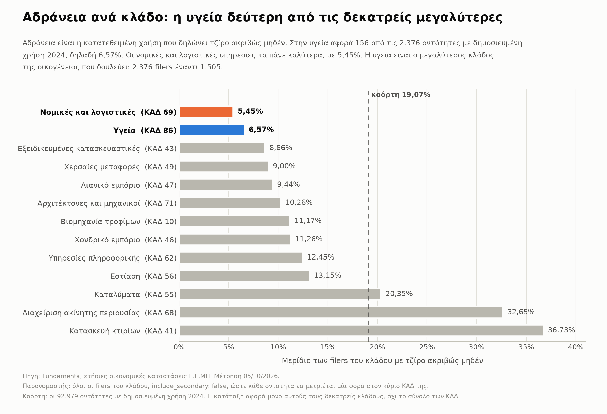 Οριζόντιες μπάρες με την αδράνεια ανά κλάδο, από τη χαμηλότερη στην υψηλότερη. Πρώτες οι νομικές και λογιστικές υπηρεσίες με 5,45%, δεύτερη η υγεία με 6,57%, με τη γραμμή της κοόρτης στο 19,07%.