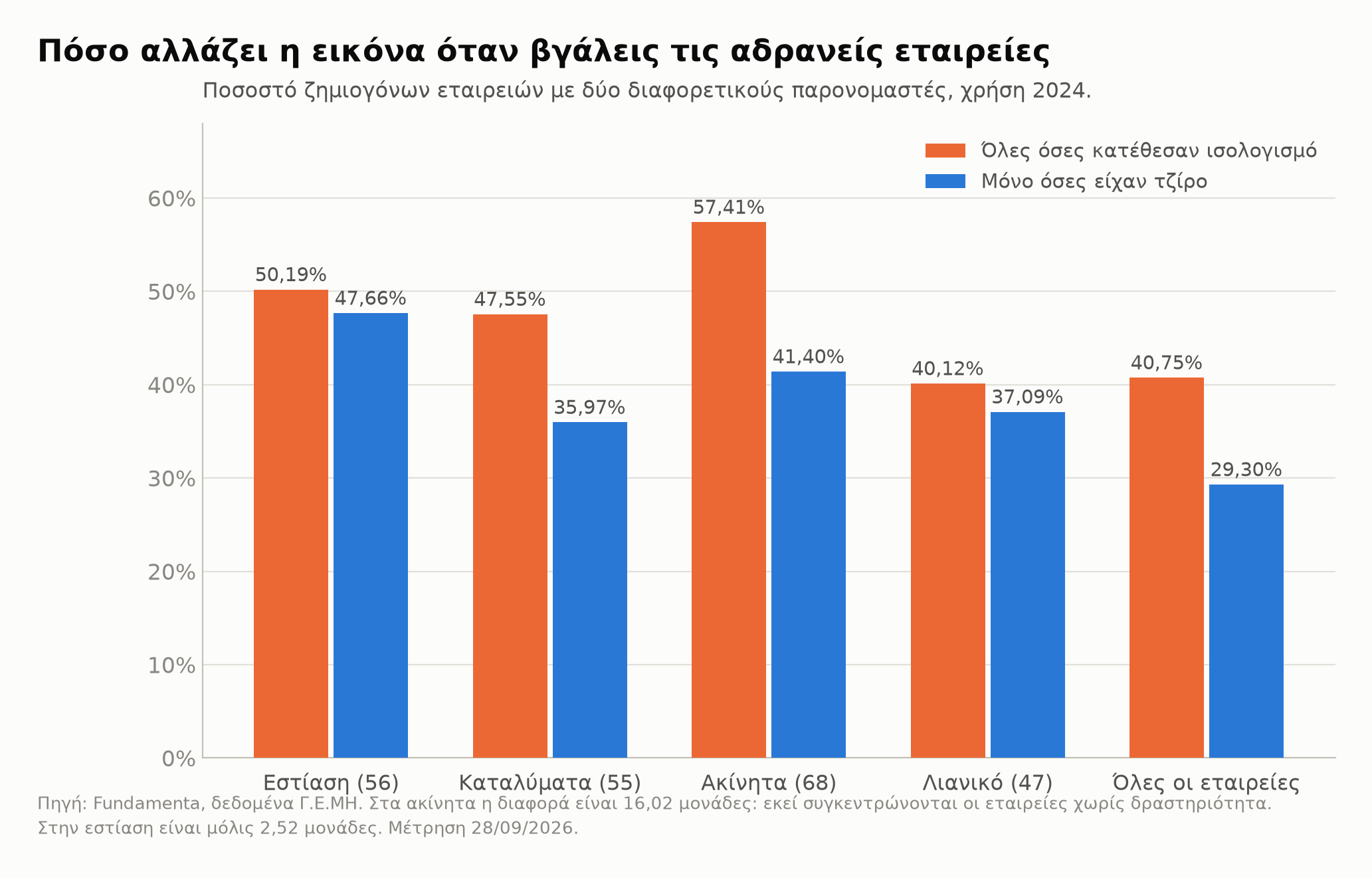 Ποσοστό ζημιογόνων εταιρειών με δύο διαφορετικούς παρονομαστές