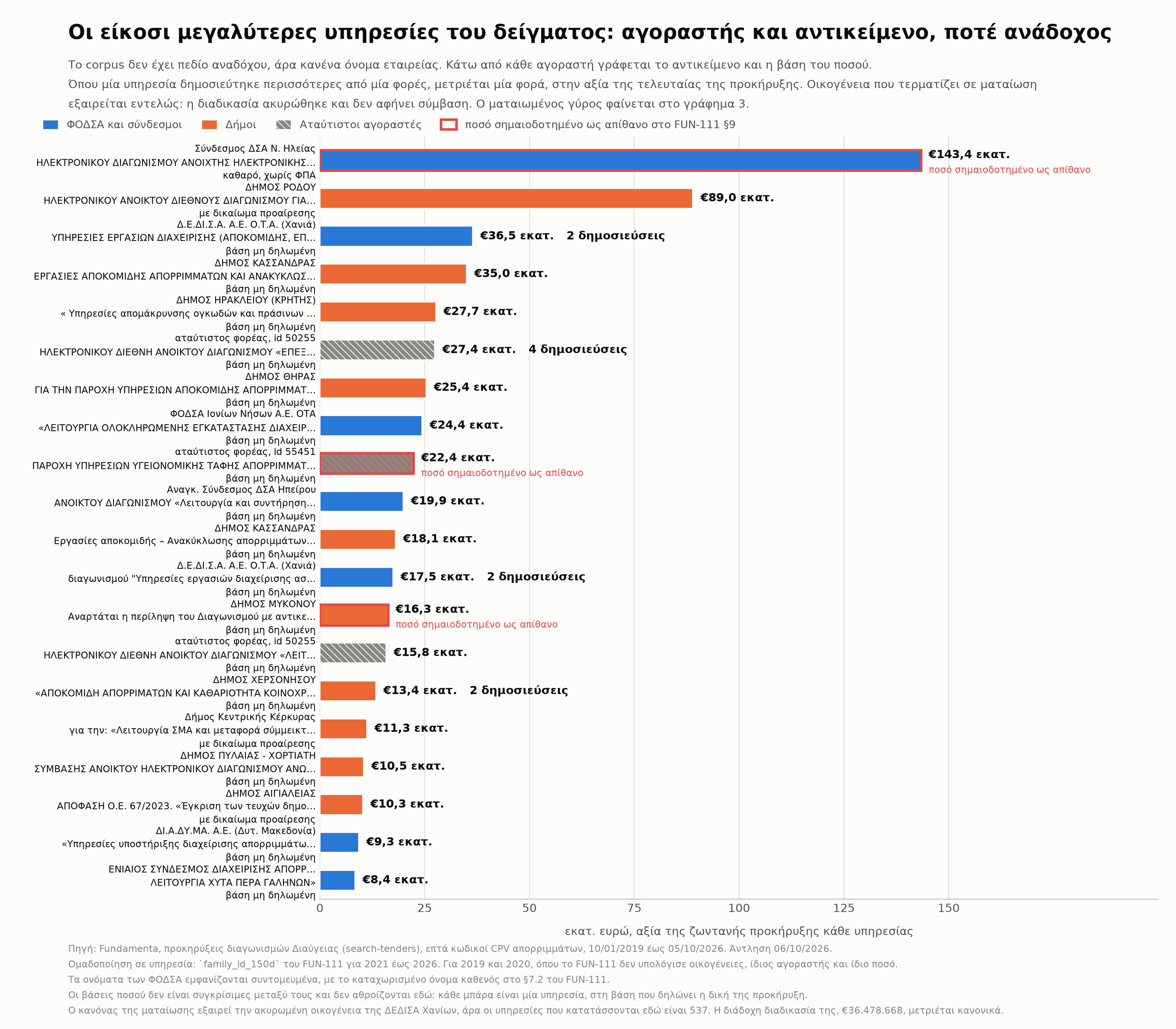 Οι είκοσι μεγαλύτερες υπηρεσίες του δείγματος: αγοραστής και αντικείμενο
