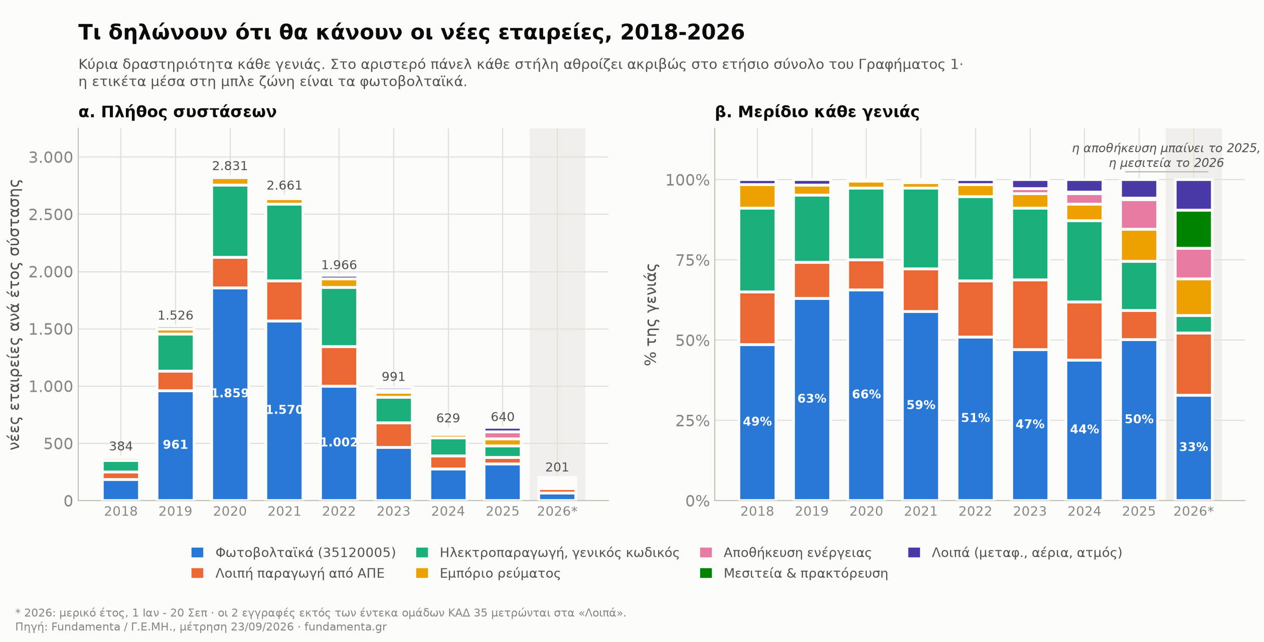 Κύρια δραστηριότητα κάθε γενιάς, σε πλήθος και σε μερίδιο. Οι στήλες του αριστερού πάνελ αθροίζουν ακριβώς στο ετήσιο σύνολο του Γραφήματος 1.
