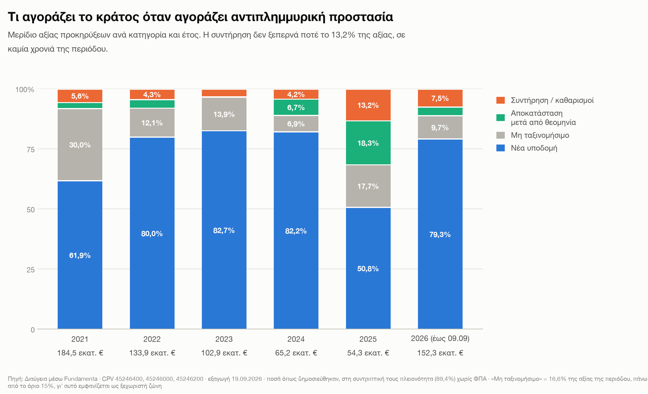 Μερίδιο αξίας ανά κατηγορία έργου και έτος, 2021–2026