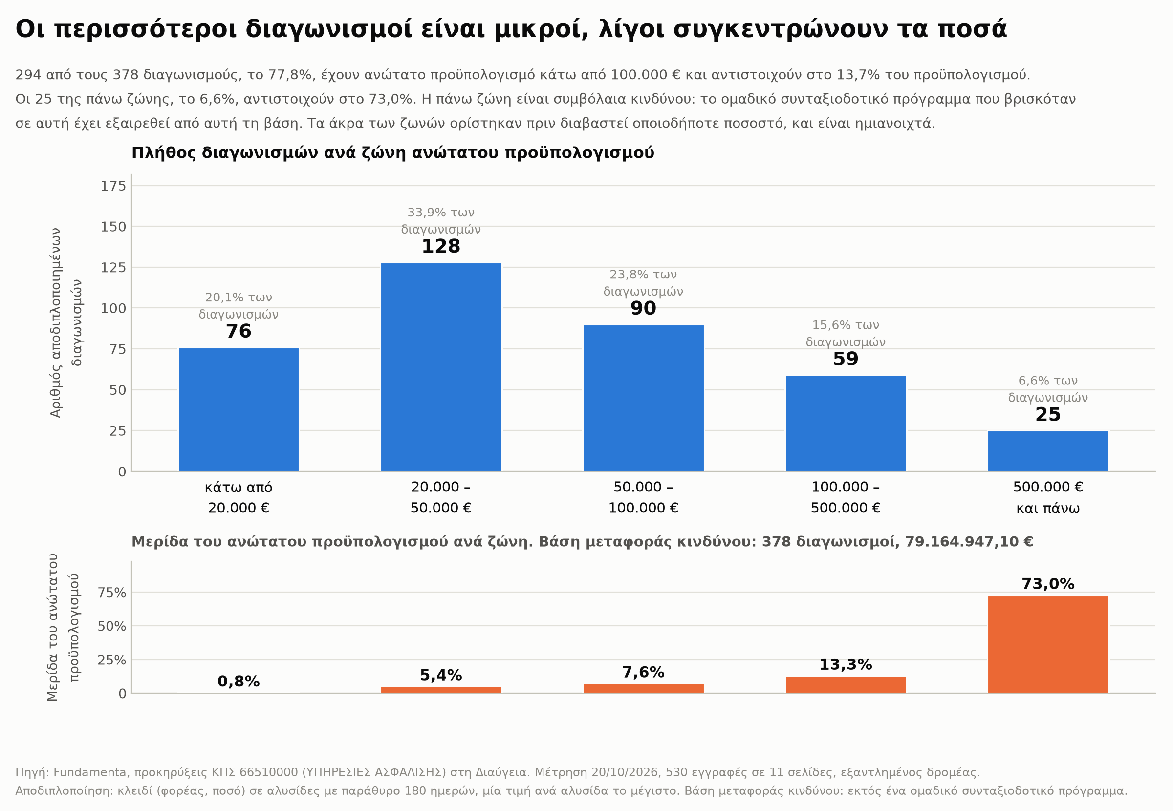 Ραβδόγραμμα με πέντε ζώνες ανώτατου προϋπολογισμού. Πλήθος διαγωνισμών 76, 128, 90, 59 και 25, δηλαδή 20,1%, 33,9%, 23,8%, 15,6% και 6,6% των 378 διαγωνισμών. Κάτω από αυτό, η μερίδα του ανώτατου προϋπολογισμού ανά ζώνη στη βάση μεταφοράς κινδύνου: 0,8%, 5,4%, 7,6%, 13,3% και 73,0%.