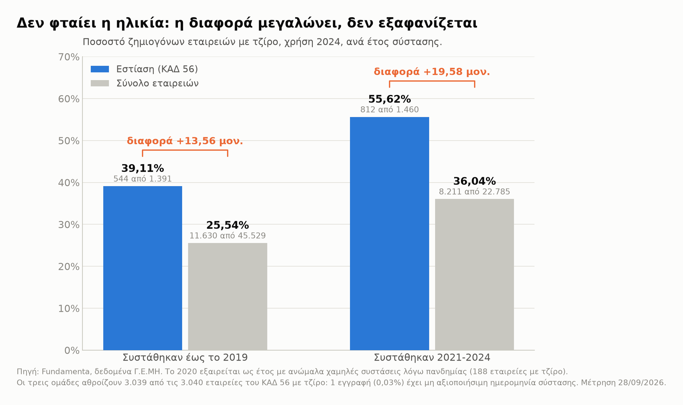 Ποσοστό ζημιογόνων εταιρειών με τζίρο ανά έτος σύστασης, εστίαση και σύνολο