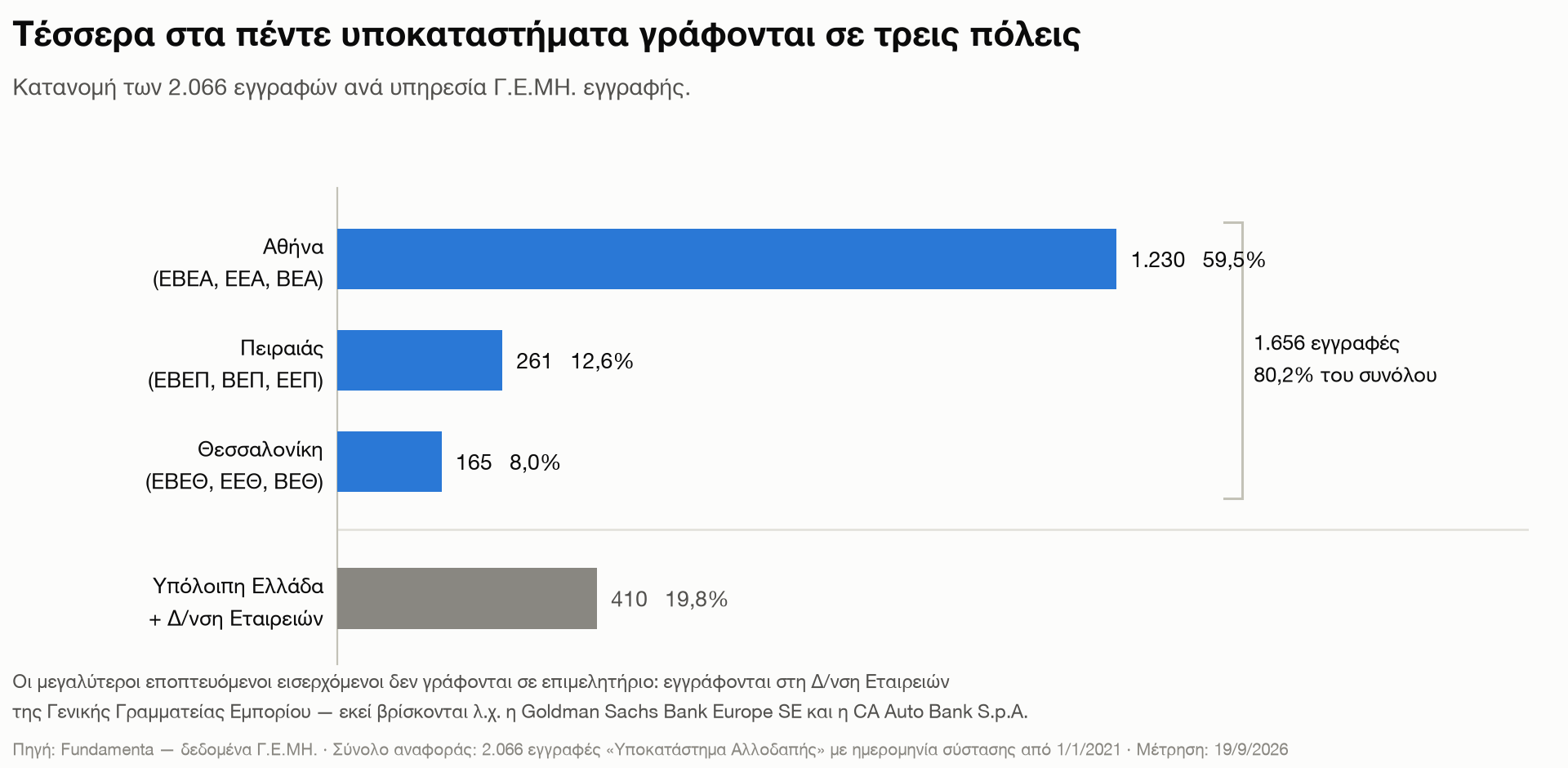 Κατανομή των 2.066 εγγραφών ανά υπηρεσία Γ.Ε.ΜΗ. εγγραφής