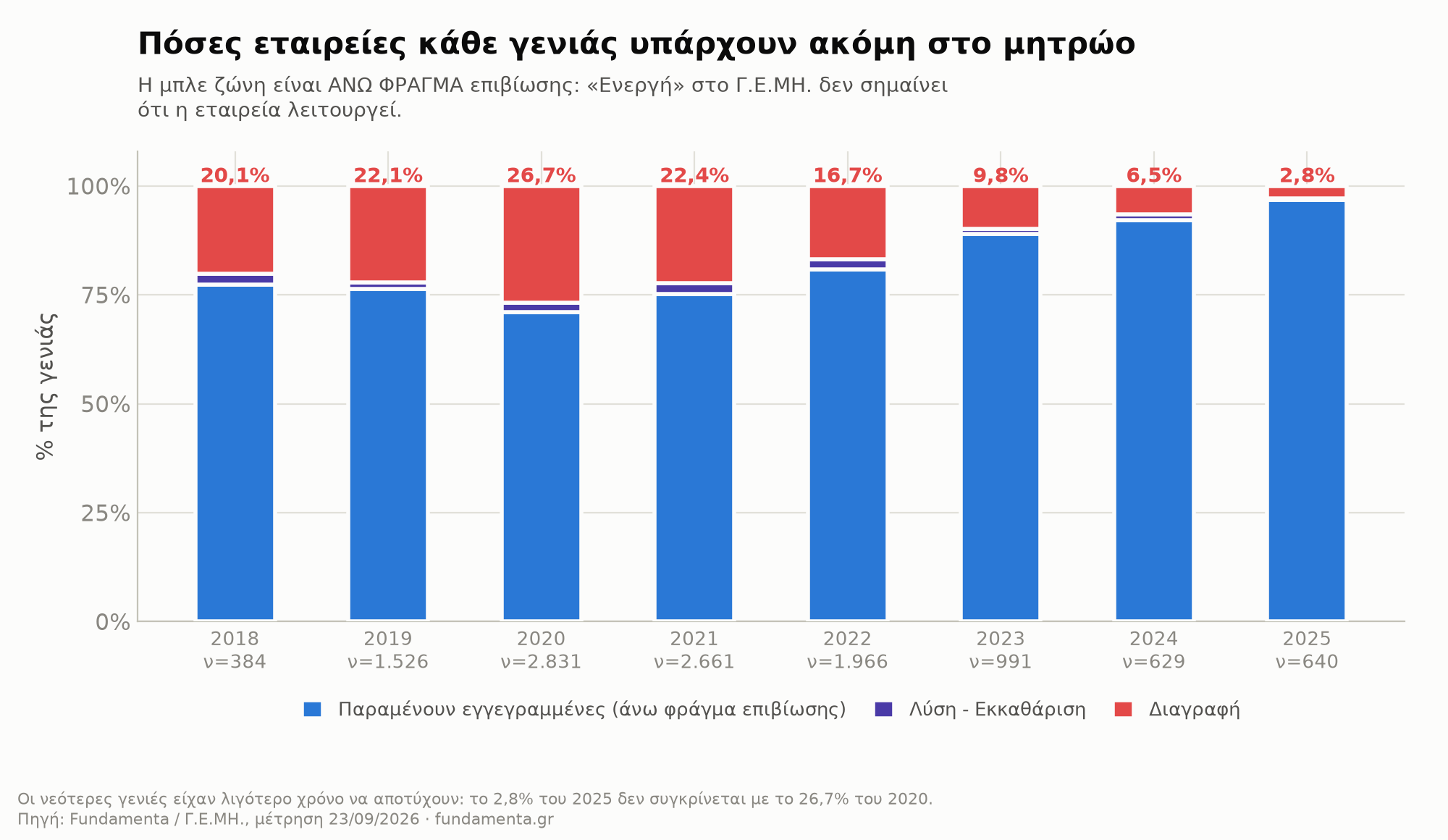 Κατάσταση κάθε γενιάς στο μητρώο σήμερα, ως ποσοστό της ίδιας γενιάς. Η μπλε ζώνη είναι άνω φράγμα επιβίωσης.