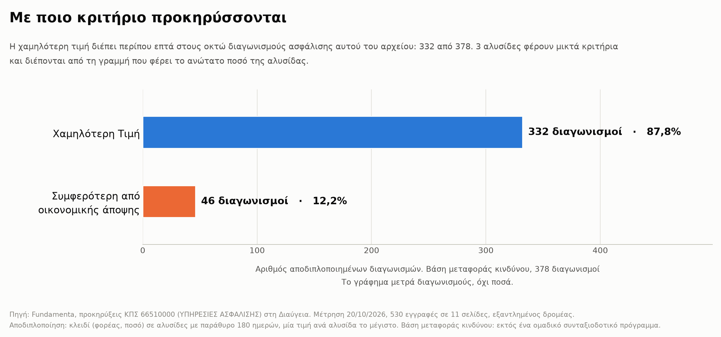 Δύο οριζόντιες μπάρες. Χαμηλότερη τιμή, 332 διαγωνισμοί ή 87,8%. Συμφερότερη από οικονομικής άποψης προσφορά, 46 διαγωνισμοί ή 12,2%. Βάση μεταφοράς κινδύνου, 378 αποδιπλοποιημένοι διαγωνισμοί.