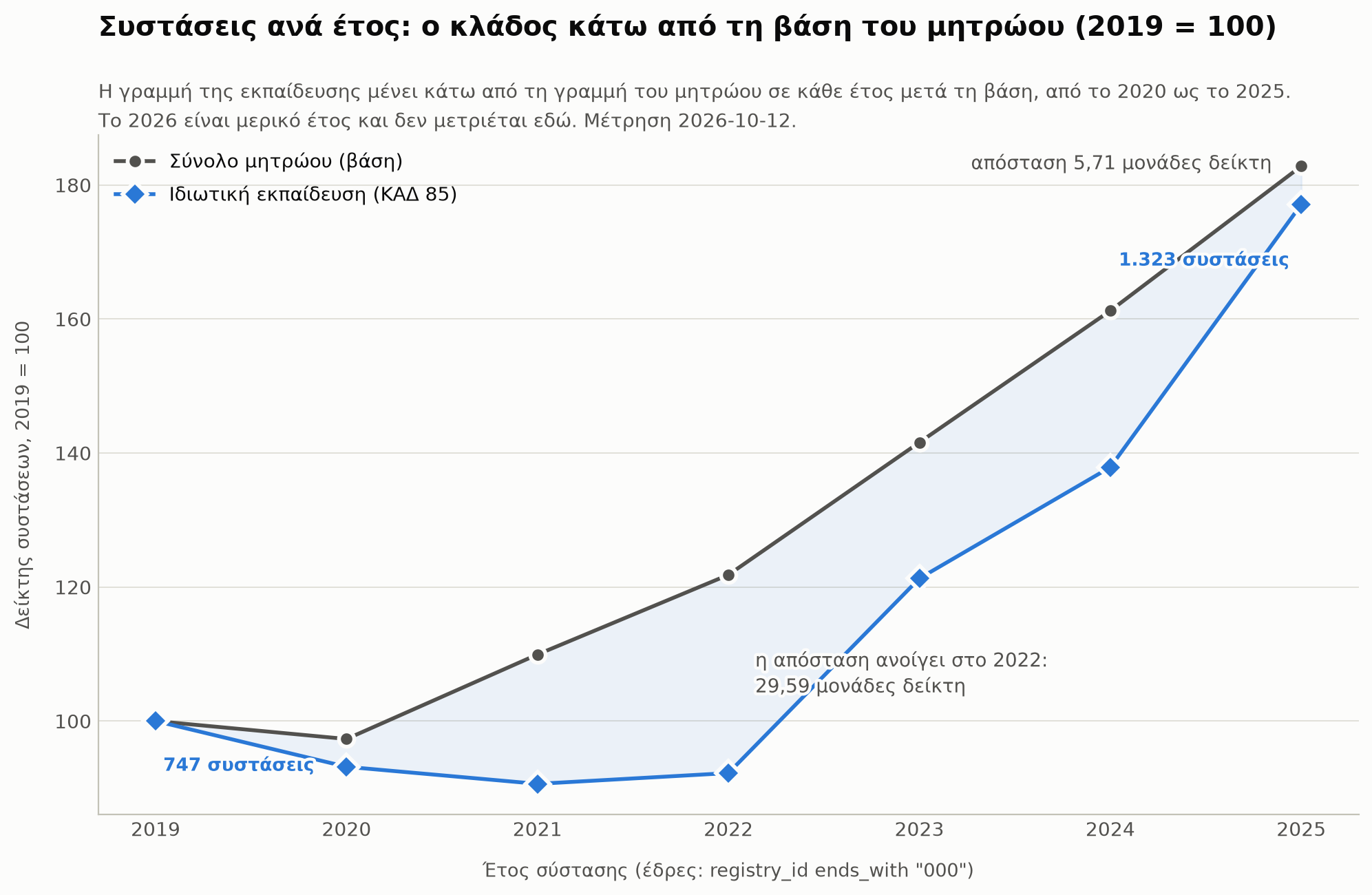 Δείκτης συστάσεων εταιρειών ανά έτος με βάση το 2019 ίσο με 100, για τον ΚΑΔ 85 και για το σύνολο του μητρώου, 2019 ως 2025. Η γραμμή του κλάδου βρίσκεται κάτω από τη γραμμή του μητρώου σε κάθε έτος μετά τη βάση, από το 2020 ως το 2025.