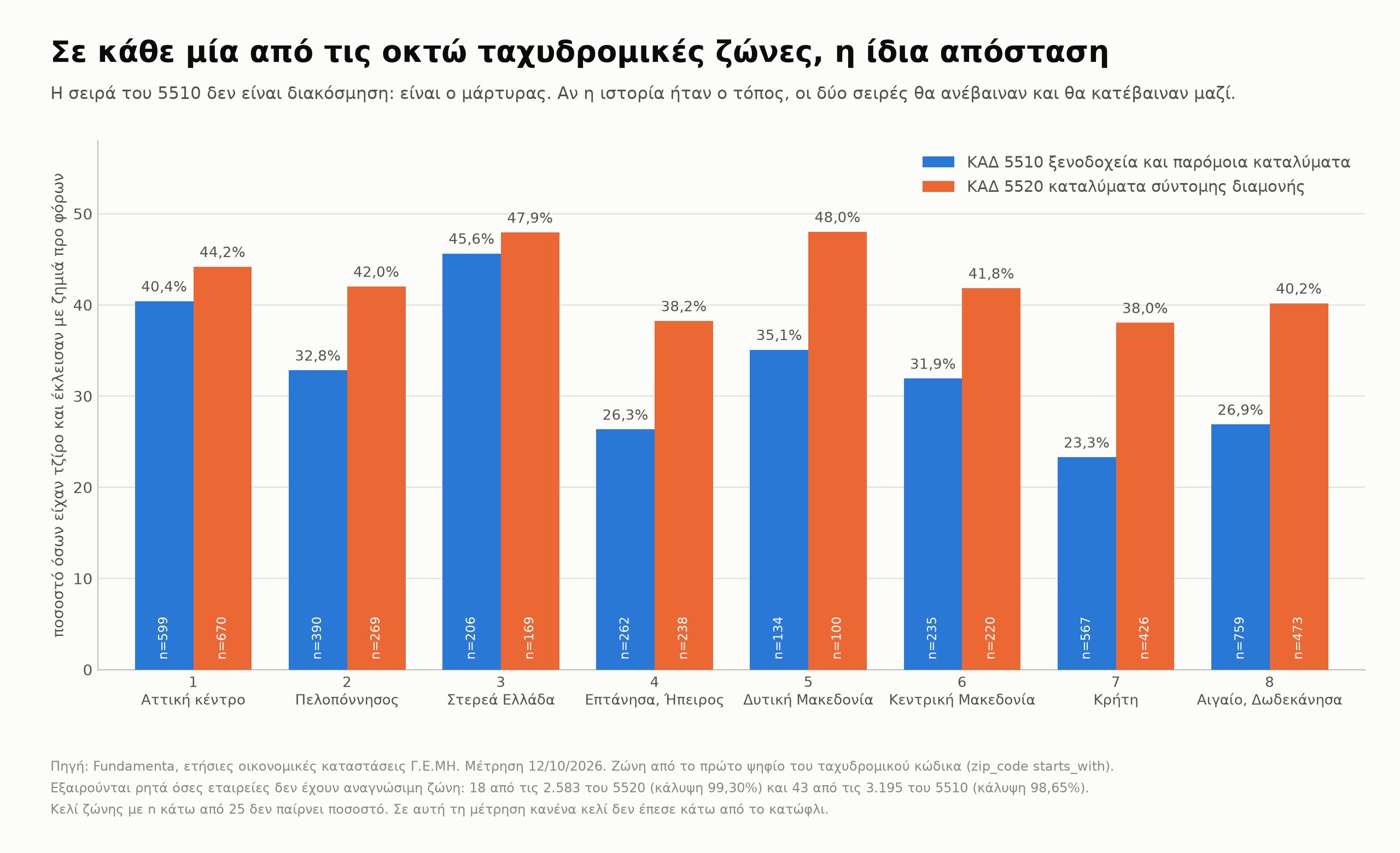 Ομαδοποιημένο ραβδόγραμμα, οκτώ ταχυδρομικές ζώνες και δύο σειρές. Σε κάθε ζώνη η σειρά του ΚΑΔ 5520 είναι ψηλότερα από τη σειρά του ΚΑΔ 5510: ζώνη 1 44,2% έναντι 40,4%, ζώνη 2 42,0% έναντι 32,8%, ζώνη 3 47,9% έναντι 45,6%, ζώνη 4 38,2% έναντι 26,3%, ζώνη 5 48,0% έναντι 35,1%, ζώνη 6 41,8% έναντι 31,9%, ζώνη 7 38,0% έναντι 23,3%, ζώνη 8 40,2% έναντι 26,9%. Κάθε μπάρα φέρει το n της. Εξαιρούνται 18 εταιρείες του 5520 και 43 του 5510 χωρίς αναγνώσιμη ζώνη.