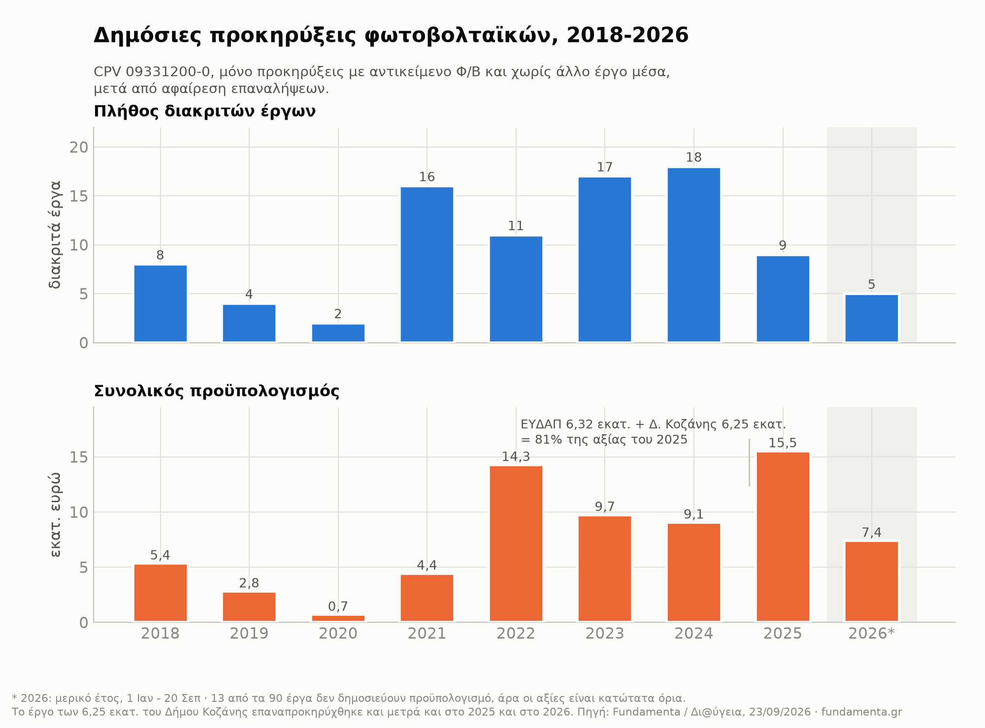 Δημόσιες προκηρύξεις με αντικείμενο φωτοβολταϊκά, 2018-2026: πλήθος διακριτών έργων και συνολικός προϋπολογισμός, σε δύο ξεχωριστές κλίμακες.