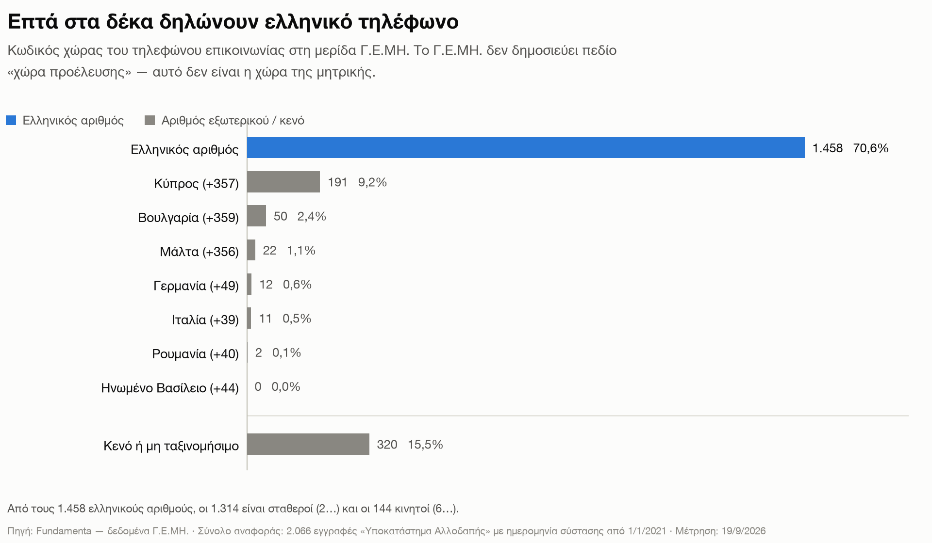 Κωδικός χώρας του τηλεφώνου επικοινωνίας στη μερίδα Γ.Ε.ΜΗ.