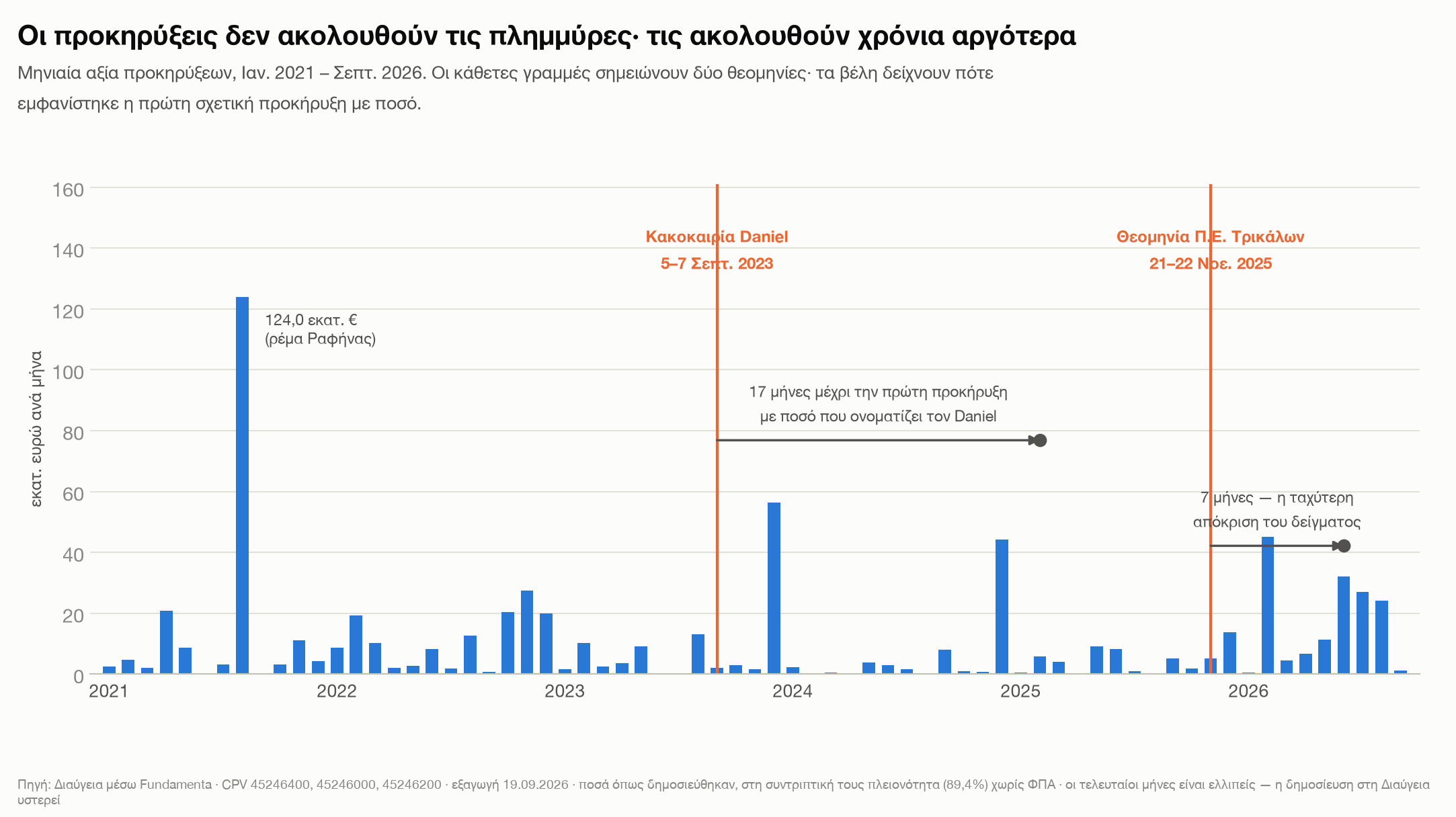 Μηνιαία αξία προκηρύξεων με σήμανση θεομηνιών, Ιαν. 2021 – Σεπτ. 2026