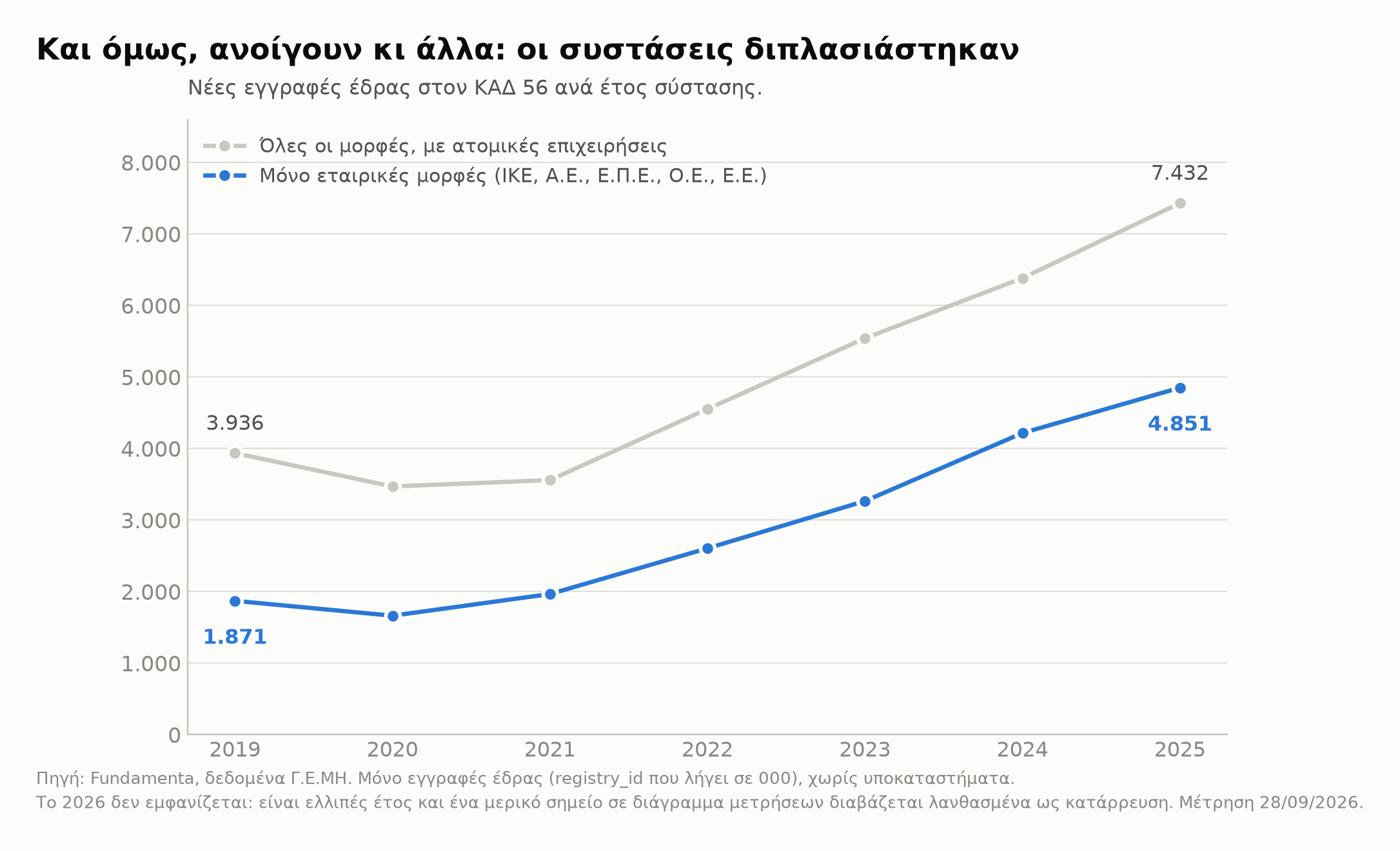 Νέες εγγραφές έδρας στον ΚΑΔ 56 ανά έτος σύστασης, 2019 έως 2025