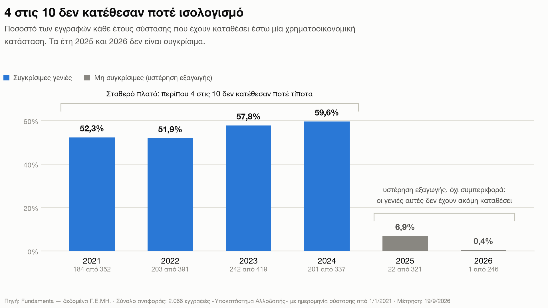 Ποσοστό των εγγραφών κάθε έτους σύστασης που έχουν καταθέσει έστω μία χρηματοοικονομική κατάσταση