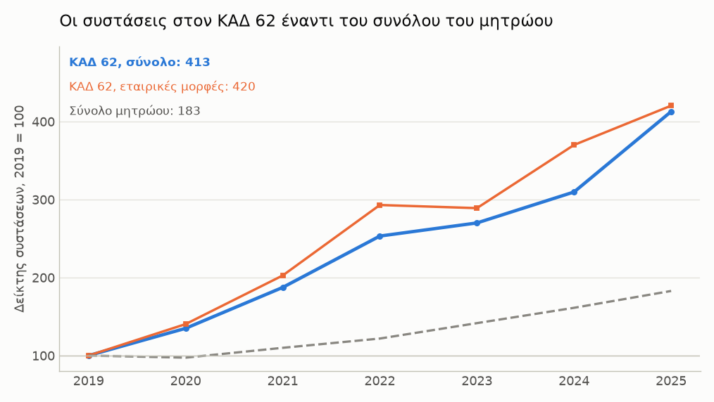 Δείκτης συστάσεων με βάση το 2019 = 100: ο ΚΑΔ 62 φτάνει στο 413 το 2025, οι εταιρικές μορφές του ΚΑΔ 62 στο 420 και το σύνολο του μητρώου στο 183. Σειρά 2019 έως 2025.