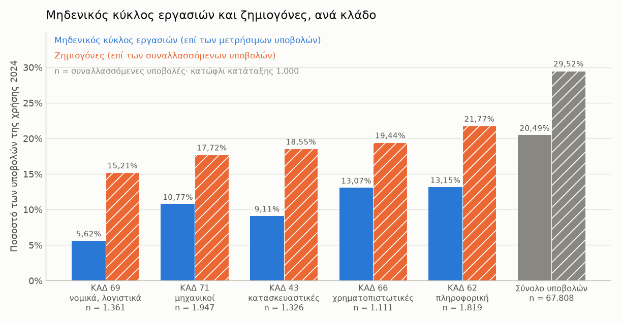 Ζευγαρωτές στήλες ανά κλάδο για τη χρήση 2024: ποσοστό υποβολών με μηδενικό κύκλο εργασιών και ποσοστό ζημιογόνων. Κλάδοι κατά σειρά ποσοστού ζημιογόνων: ΚΑΔ 69, ΚΑΔ 71, ΚΑΔ 43, ΚΑΔ 66, ΚΑΔ 62, και δεξιά το σύνολο των υποβολών. Ο ΚΑΔ 62 στο 21,77% ζημιογόνων έναντι 29,52% στο σύνολο. Κάτω από κάθε κλάδο τυπώνεται το πλήθος των συναλλασσόμενων υποβολών.