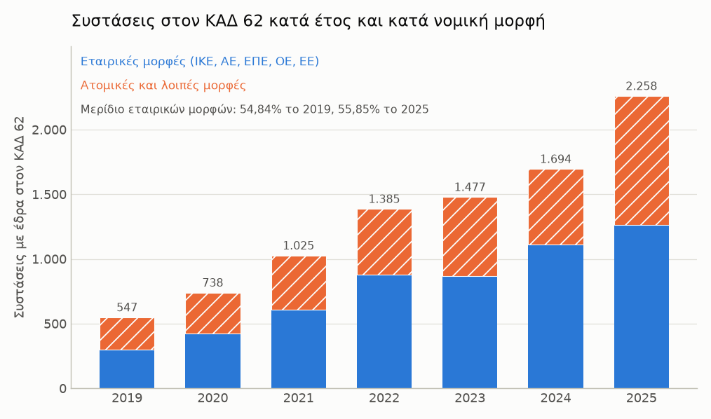 Στοιβαγμένες στήλες με τις συστάσεις στον ΚΑΔ 62 κατά έτος, από 547 το 2019 σε 2.258 το 2025, χωρισμένες σε εταιρικές μορφές και σε ατομικές και λοιπές μορφές. Το μερίδιο των εταιρικών μορφών πηγαίνει από 54,84% σε 55,85%. Σειρά 2019 έως 2025.