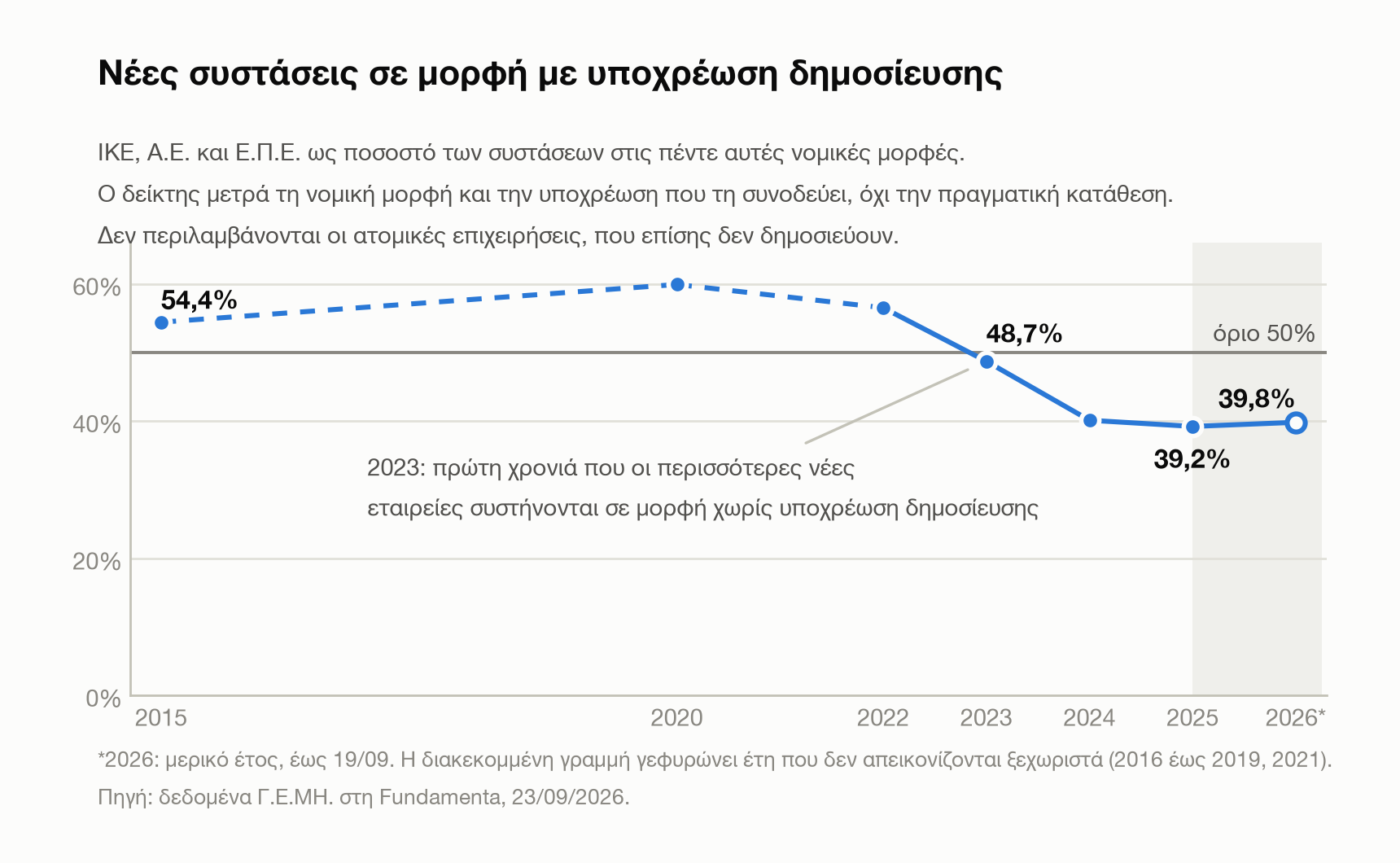 Νέες συστάσεις σε μορφή με υποχρέωση δημοσίευσης, 2015 έως 2026