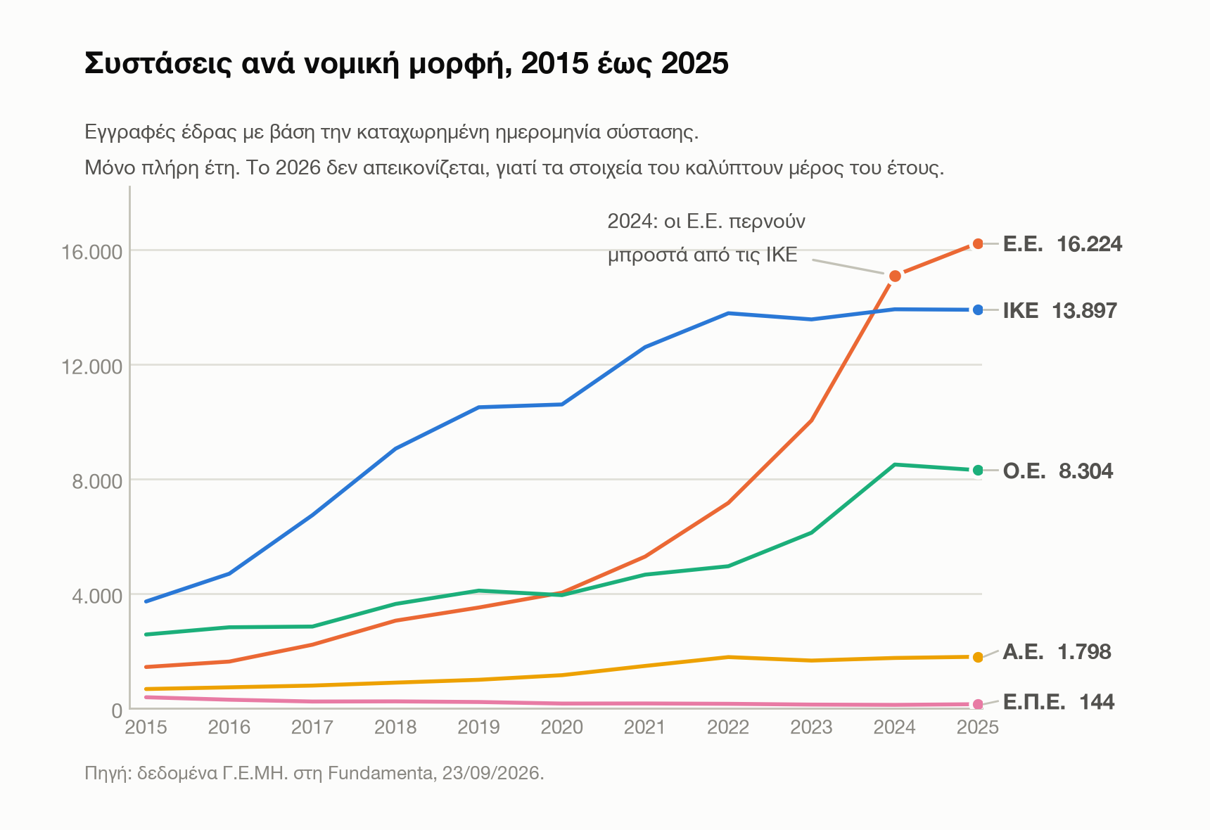 Συστάσεις ανά νομική μορφή, 2015 έως 2025