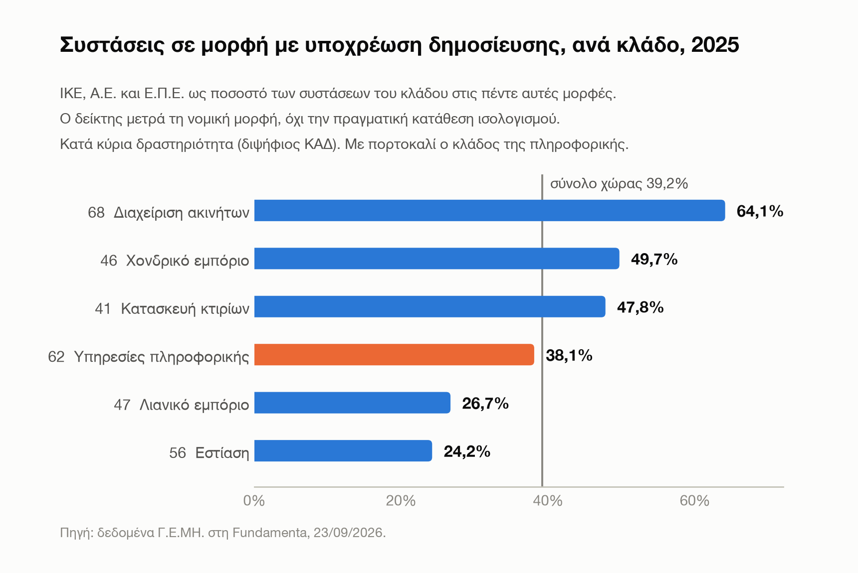 Συστάσεις σε μορφή με υποχρέωση δημοσίευσης, ανά κλάδο, 2025