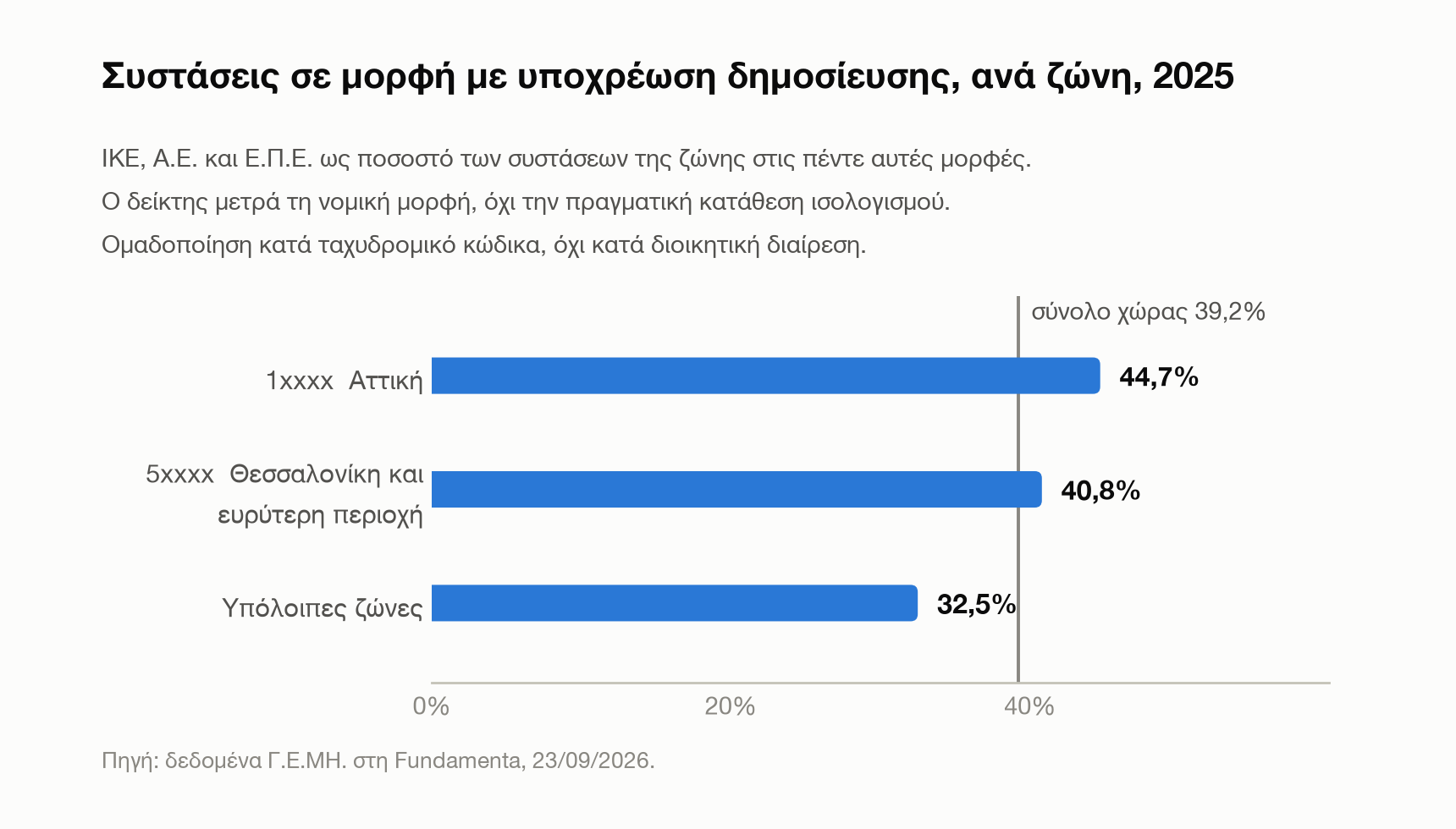 Συστάσεις σε μορφή με υποχρέωση δημοσίευσης, ανά ταχυδρομική ζώνη, 2025